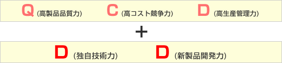 Q、C、D+DDの向上