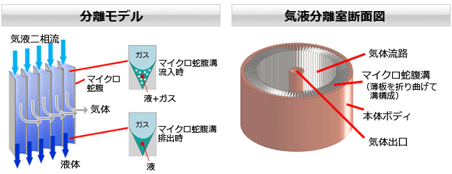 表面張力式気液分離器 特長