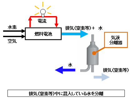 表面張力式気液分離器 燃料電池