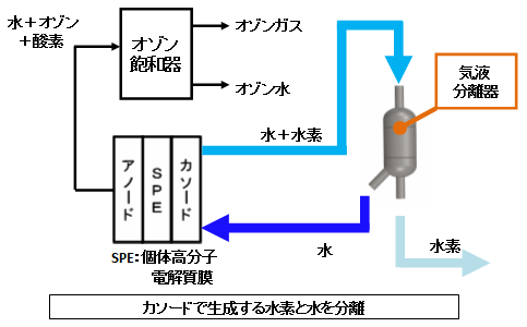 表面張力式気液分離器 電気化学によるオゾン水発生