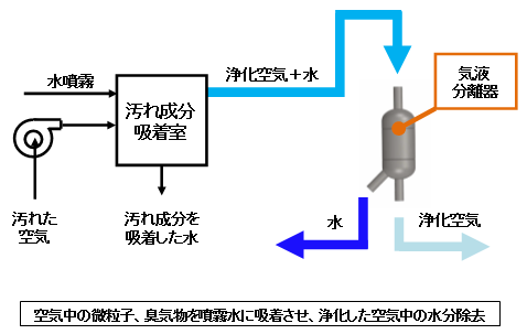 表面張力式気液分離器 空気浄化