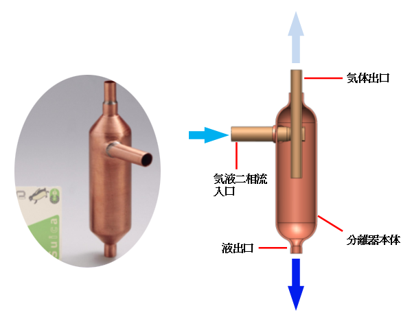 遠心力式気液分離器 特長