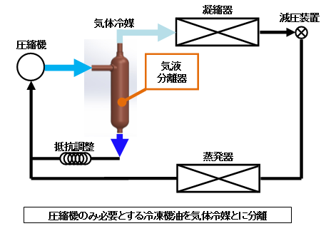 遠心力式気液分離器 冷凍サイクル