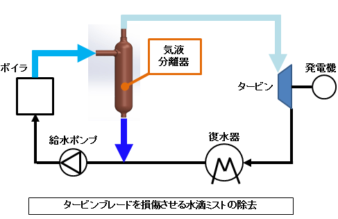 遠心力式気液分離器 冷凍サイクル